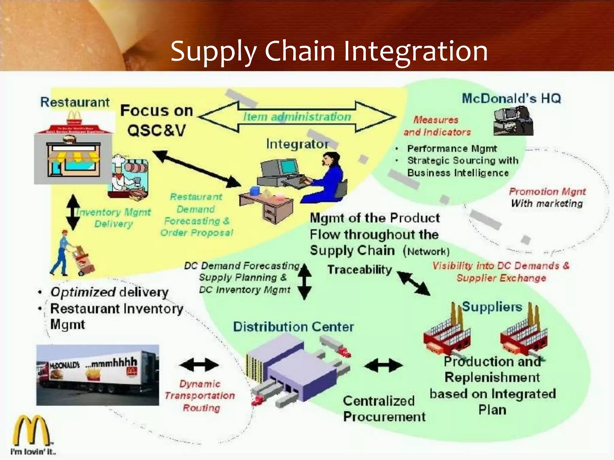 Supply Chain Integration 
 