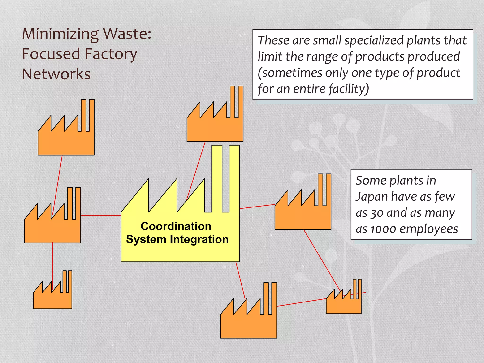 Minimizing Waste: 
Focused Factory 
Networks 
Coordination 
System Integration 
These are small specialized plants that 
limit the range of products produced 
(sometimes only one type of product 
for an entire facility) 
Some plants in 
Japan have as few 
as 30 and as many 
as 1000 employees 
 
