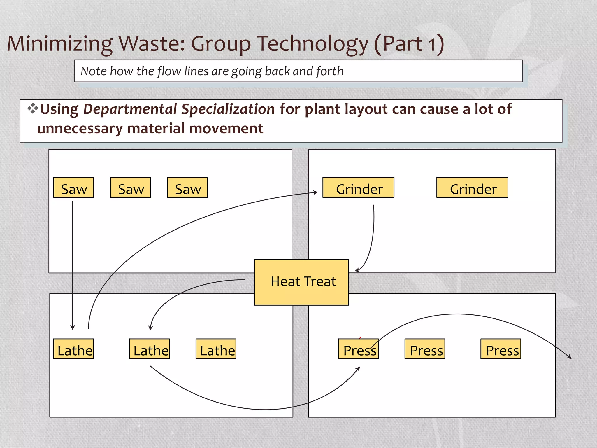 Minimizing Waste: Group Technology (Part 1) 
Note how the flow lines are going back and forth 
Using Departmental Specialization for plant layout can cause a lot of 
unnecessary material movement 
Saw Saw 
Grinder 
Grinder 
Lathe Press Press 
Saw 
Lathe Lathe 
Press 
Heat Treat 
 
