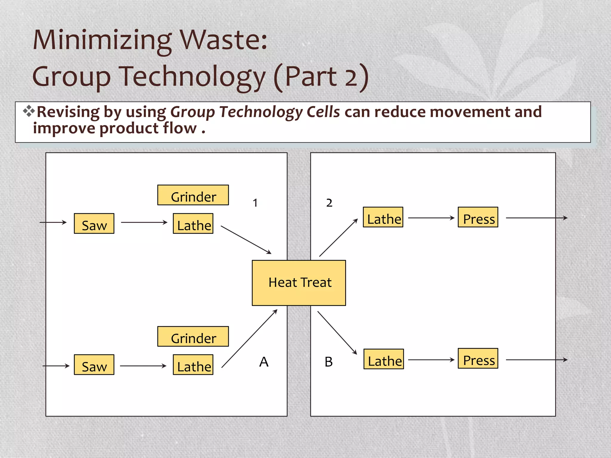 Minimizing Waste: 
Group Technology (Part 2) 
Revising by using Group Technology Cells can reduce movement and 
improve product flow . 
Press 
Grinder 
Saw Lathe Lathe 
Grinder 
Lathe 
Heat Treat 
A 
2 
Saw B 
Lathe Press 
1 
 