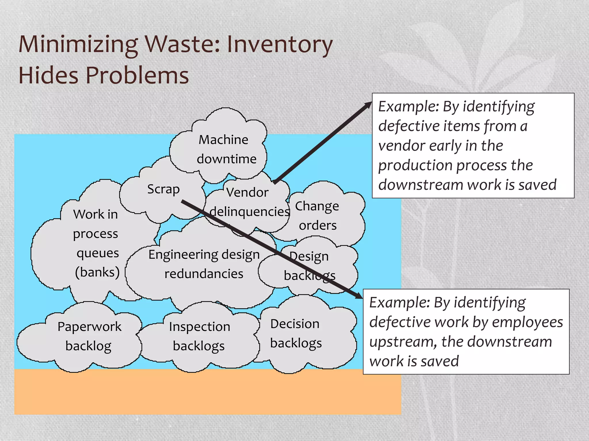 Minimizing Waste: Inventory 
Hides Problems 
Work in 
process 
queues 
(banks) 
Change 
orders 
Vendor 
delinquencies 
Scrap 
Engineering design 
redundancies 
Design 
backlogs 
Machine 
downtime 
Decision 
backlogs 
Inspection 
backlogs 
Paperwork 
backlog 
Example: By identifying 
defective items from a 
vendor early in the 
production process the 
downstream work is saved 
Example: By identifying 
defective work by employees 
upstream, the downstream 
work is saved 
 