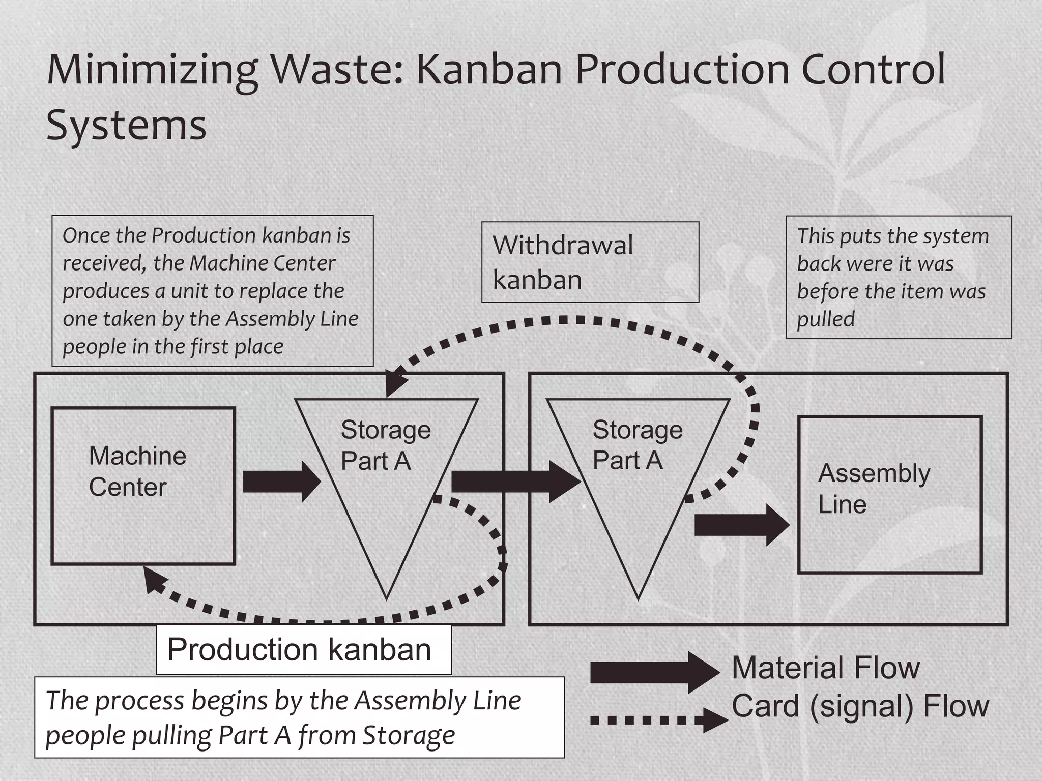 Minimizing Waste: Kanban Production Control 
Systems 
Storage 
Part A 
Storage 
Machine Part A 
Center 
Assembly 
Line 
Material Flow 
Card (signal) Flow 
Withdrawal 
kanban 
Once the Production kanban is 
received, the Machine Center 
produces a unit to replace the 
one taken by the Assembly Line 
people in the first place 
This puts the system 
back were it was 
before the item was 
pulled 
Production kanban 
The process begins by the Assembly Line 
people pulling Part A from Storage 
 