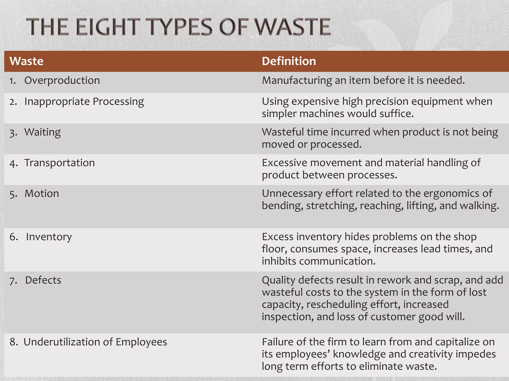Waste Definition 
1. Overproduction Manufacturing an item before it is needed. 
2. Inappropriate Processing Using expensive high precision equipment when 
simpler machines would suffice. 
3. Waiting Wasteful time incurred when product is not being 
moved or processed. 
4. Transportation Excessive movement and material handling of 
product between processes. 
5. Motion Unnecessary effort related to the ergonomics of 
bending, stretching, reaching, lifting, and walking. 
6. Inventory Excess inventory hides problems on the shop 
floor, consumes space, increases lead times, and 
inhibits communication. 
7. Defects Quality defects result in rework and scrap, and add 
wasteful costs to the system in the form of lost 
capacity, rescheduling effort, increased 
inspection, and loss of customer good will. 
8. Underutilization of Employees Failure of the firm to learn from and capitalize on 
its employees’ knowledge and creativity impedes 
long term efforts to eliminate waste. 
 