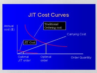 PPT ON Just in time technique (JIT) | PPTX