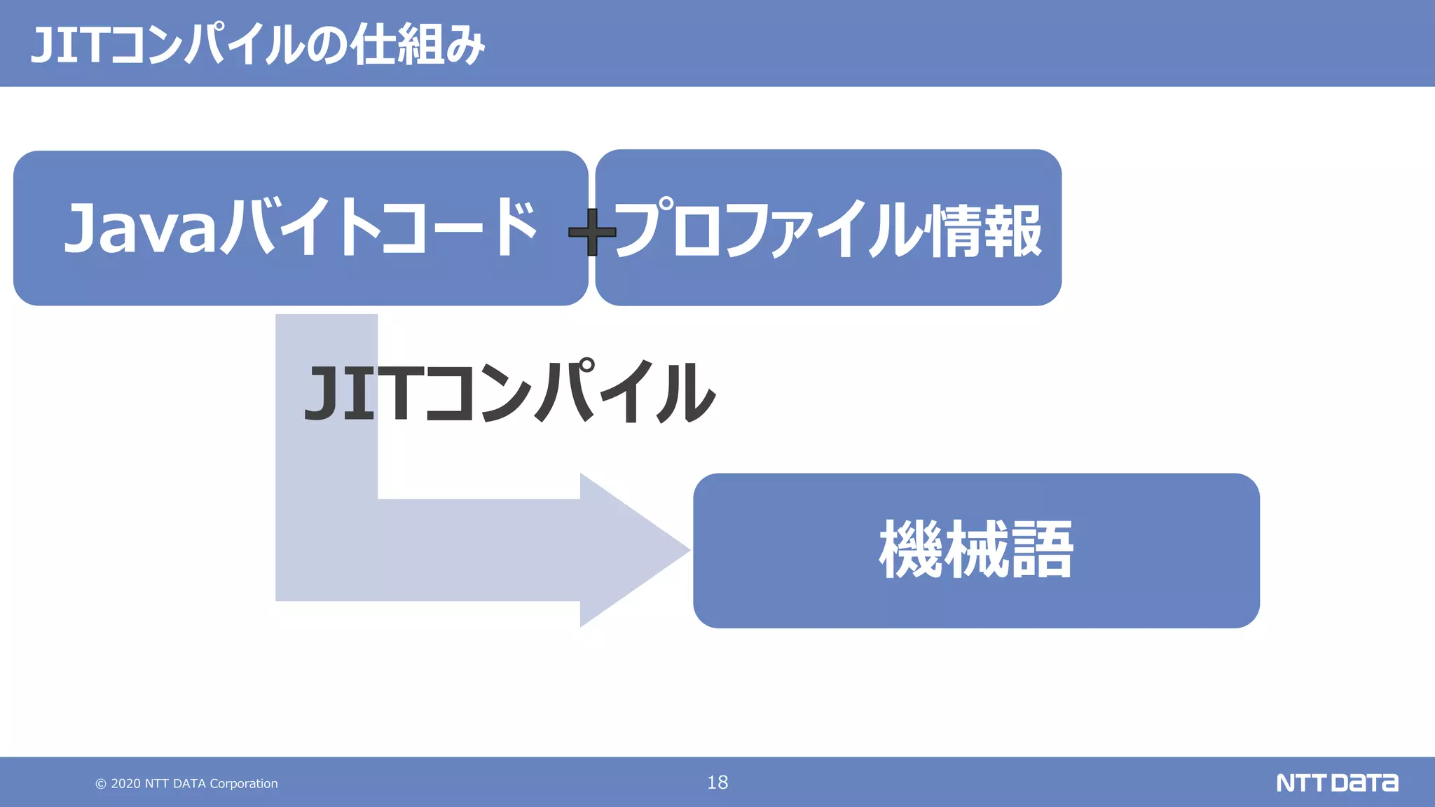 © 2020 NTT DATA Corporation 18
JITコンパイルの仕組み
Javaバイトコード
JITコンパイル
機械語
プロファイル情報
 