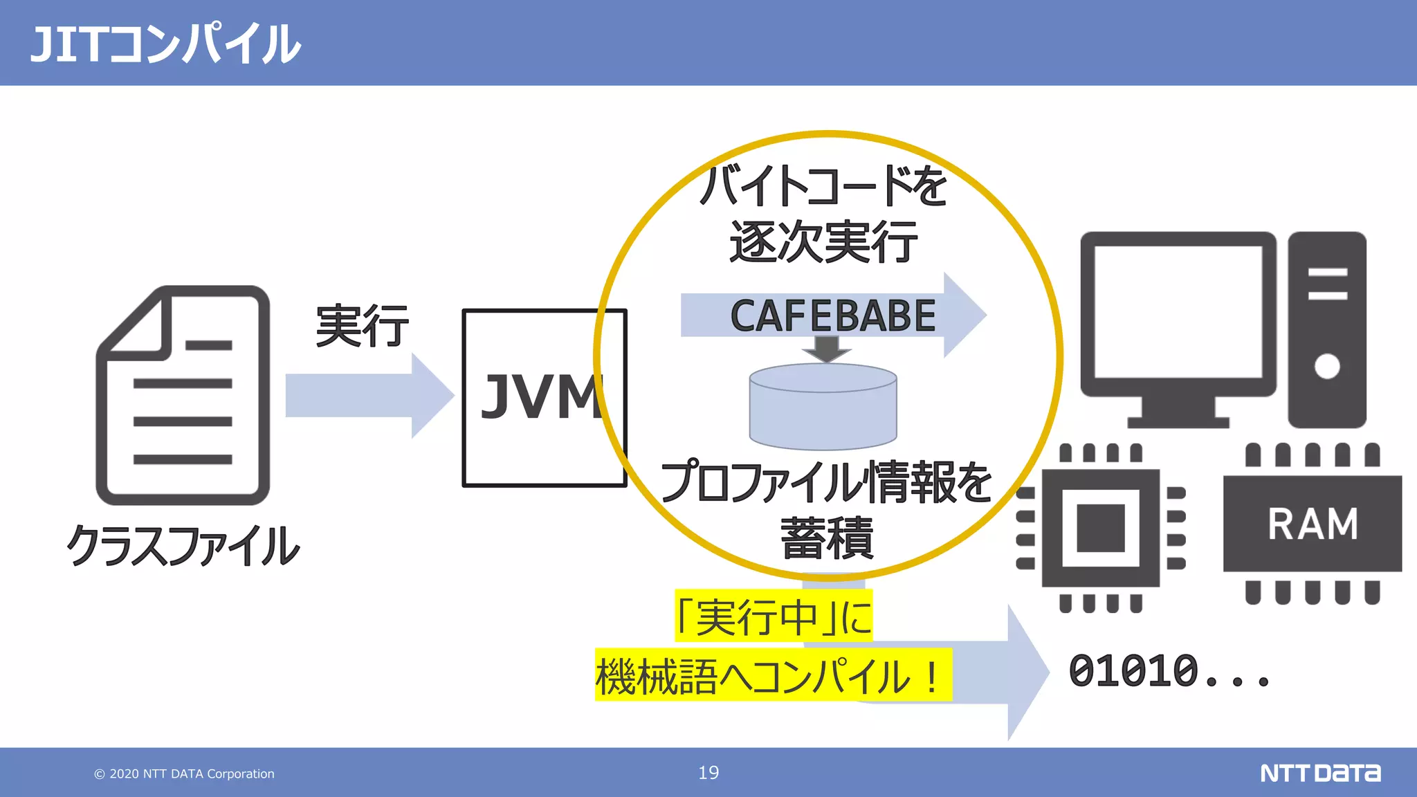 © 2020 NTT DATA Corporation 19
JITコンパイル
「実⾏中」に
機械語へコンパイル︕
JVM
 