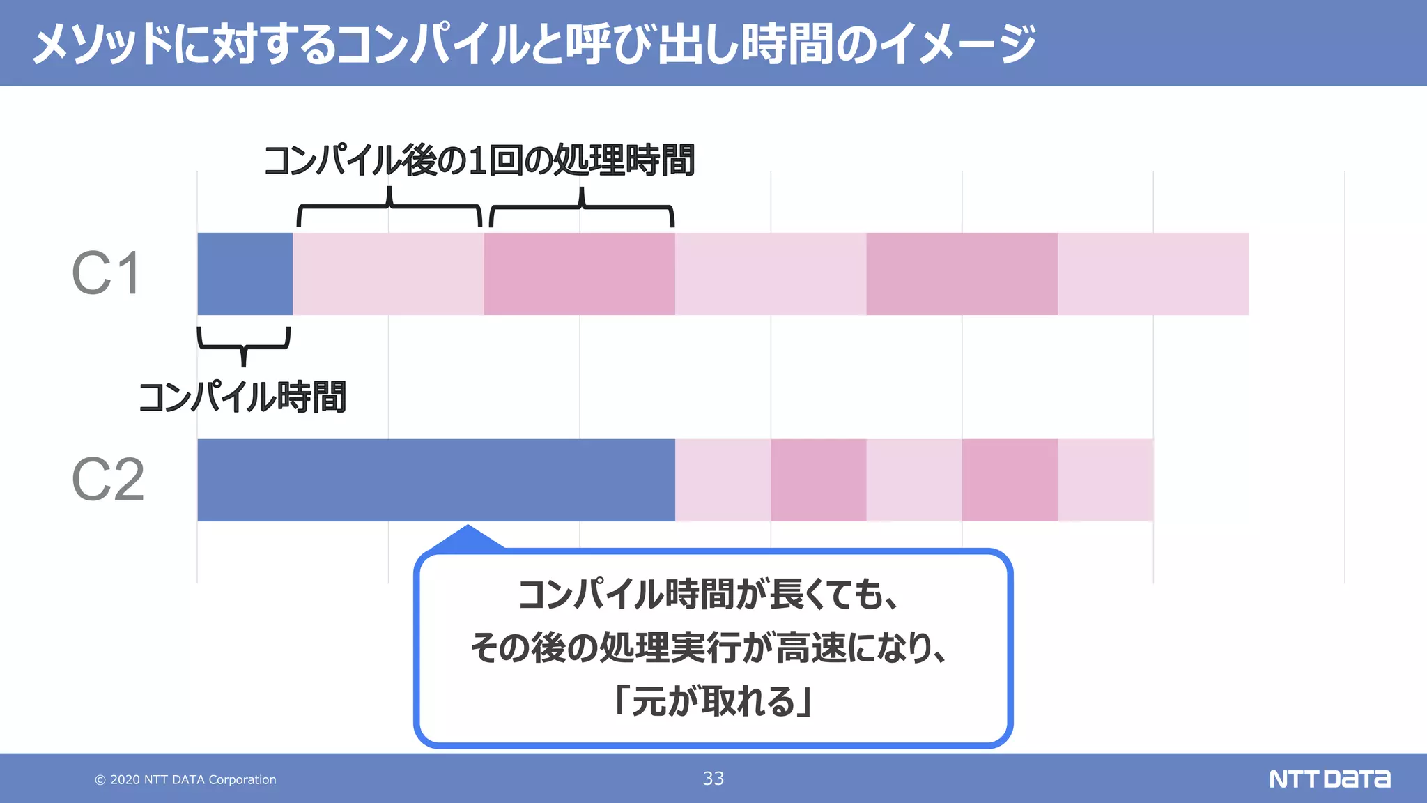 © 2020 NTT DATA Corporation 33
メソッドに対するコンパイルと呼び出し時間のイメージ
C2
C1
コンパイル時間が⻑くても、
その後の処理実⾏が⾼速になり、
「元が取れる」
 