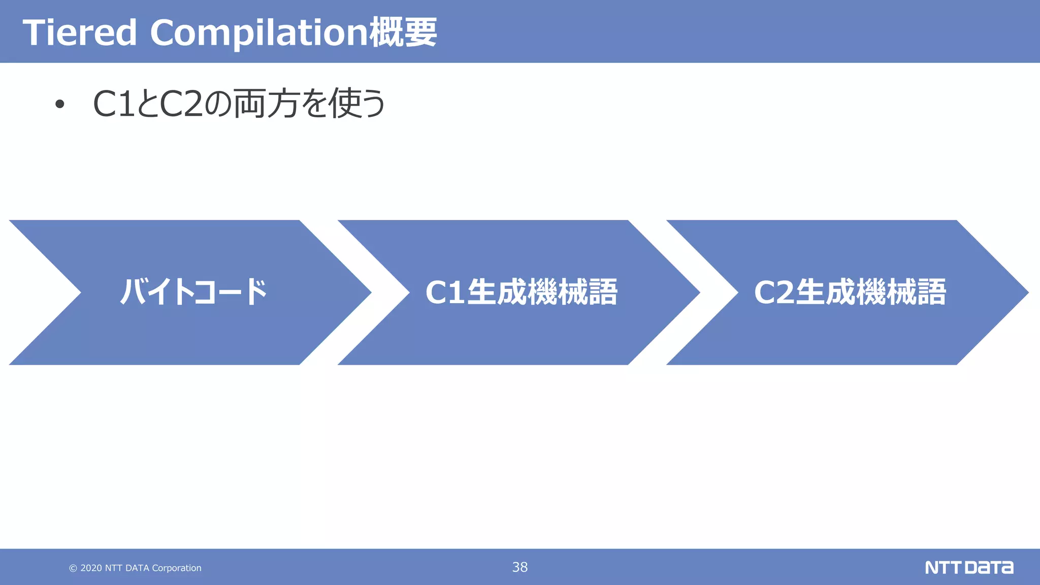 © 2020 NTT DATA Corporation 38
バイトコード C1⽣成機械語 C2⽣成機械語
Tiered Compilation概要
• C1とC2の両⽅を使う
 