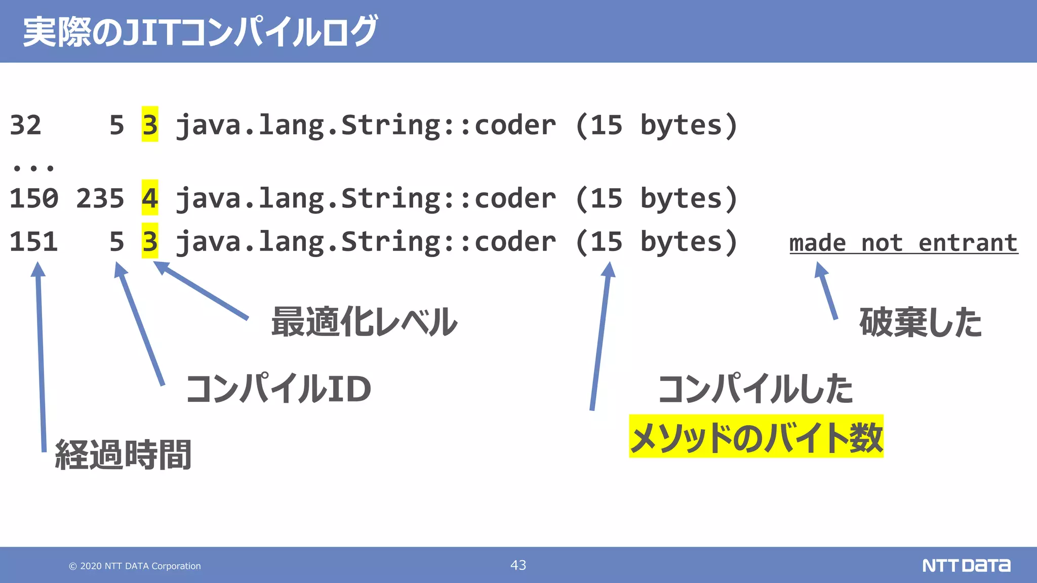 © 2020 NTT DATA Corporation 43
実際のJITコンパイルログ
32 5 3 java.lang.String::coder (15 bytes)
...
150 235 4 java.lang.String::coder (15 bytes)
151 5 3 java.lang.String::coder (15 bytes) made not entrant
経過時間
コンパイルID
最適化レベル 破棄した
コンパイルした
メソッドのバイト数
 