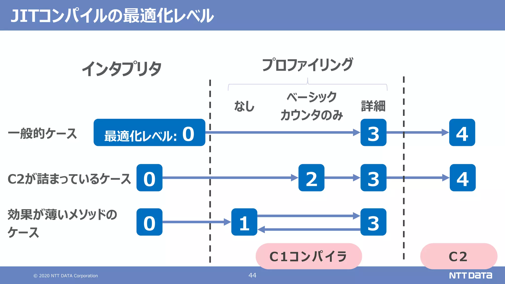 © 2020 NTT DATA Corporation 44
JITコンパイルの最適化レベル
最適化レベル: 0
インタプリタ
⼀般的ケース
プロファイリング
なし
ベーシック
カウンタのみ
詳細
3 4
C2が詰まっているケース 0 2 43
効果が薄いメソッドの
ケース
0 1 3
C1コンパイラ C2
 
