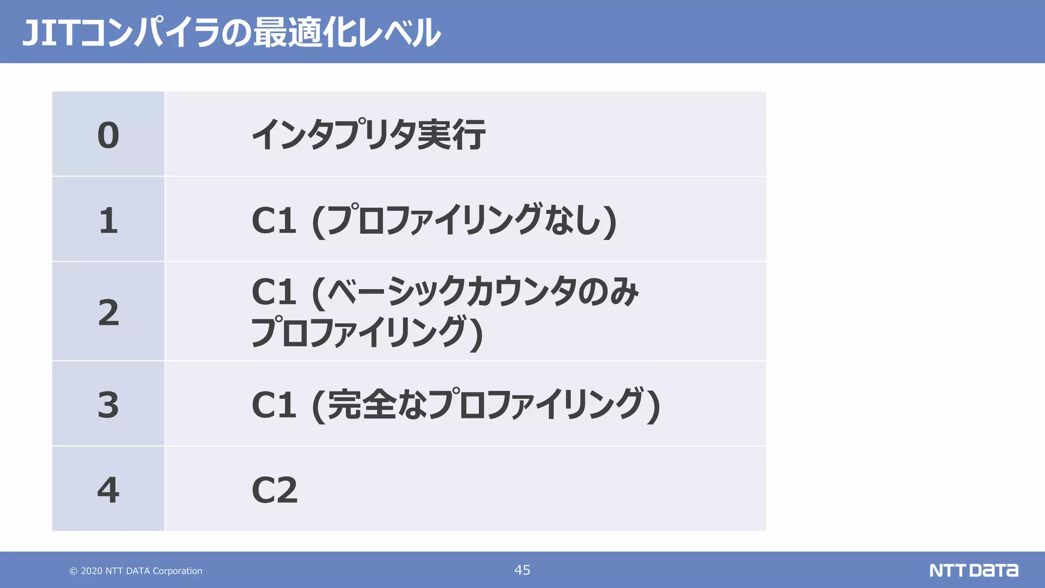 © 2020 NTT DATA Corporation 45
JITコンパイラの最適化レベル
0 インタプリタ実⾏
1 C1 (プロファイリングなし)
2
C1 (ベーシックカウンタのみ
プロファイリング)
3 C1 (完全なプロファイリング)
4 C2
 