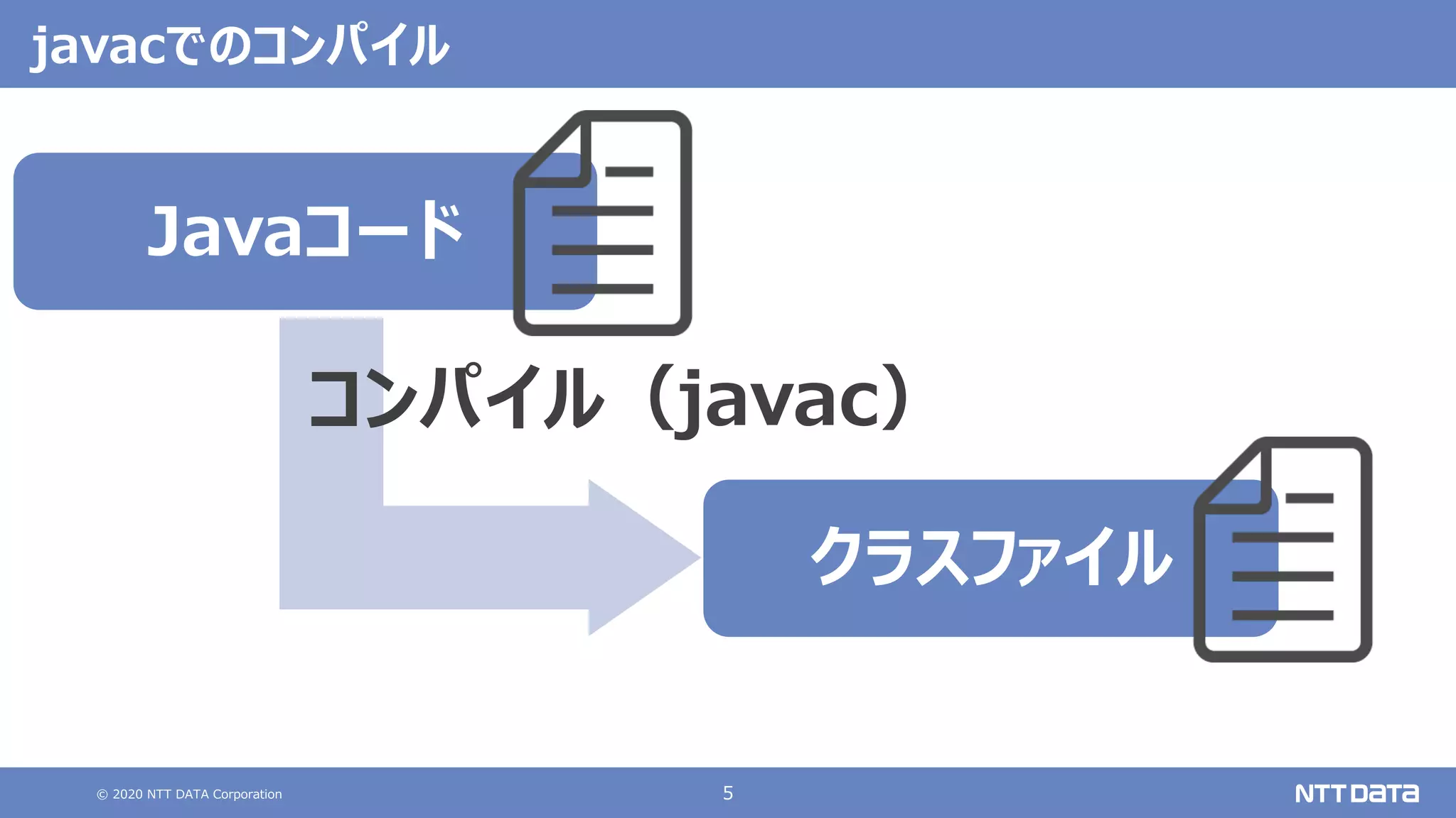 © 2020 NTT DATA Corporation 5
javacでのコンパイル
Javaコード
コンパイル（javac）
クラスファイル
 