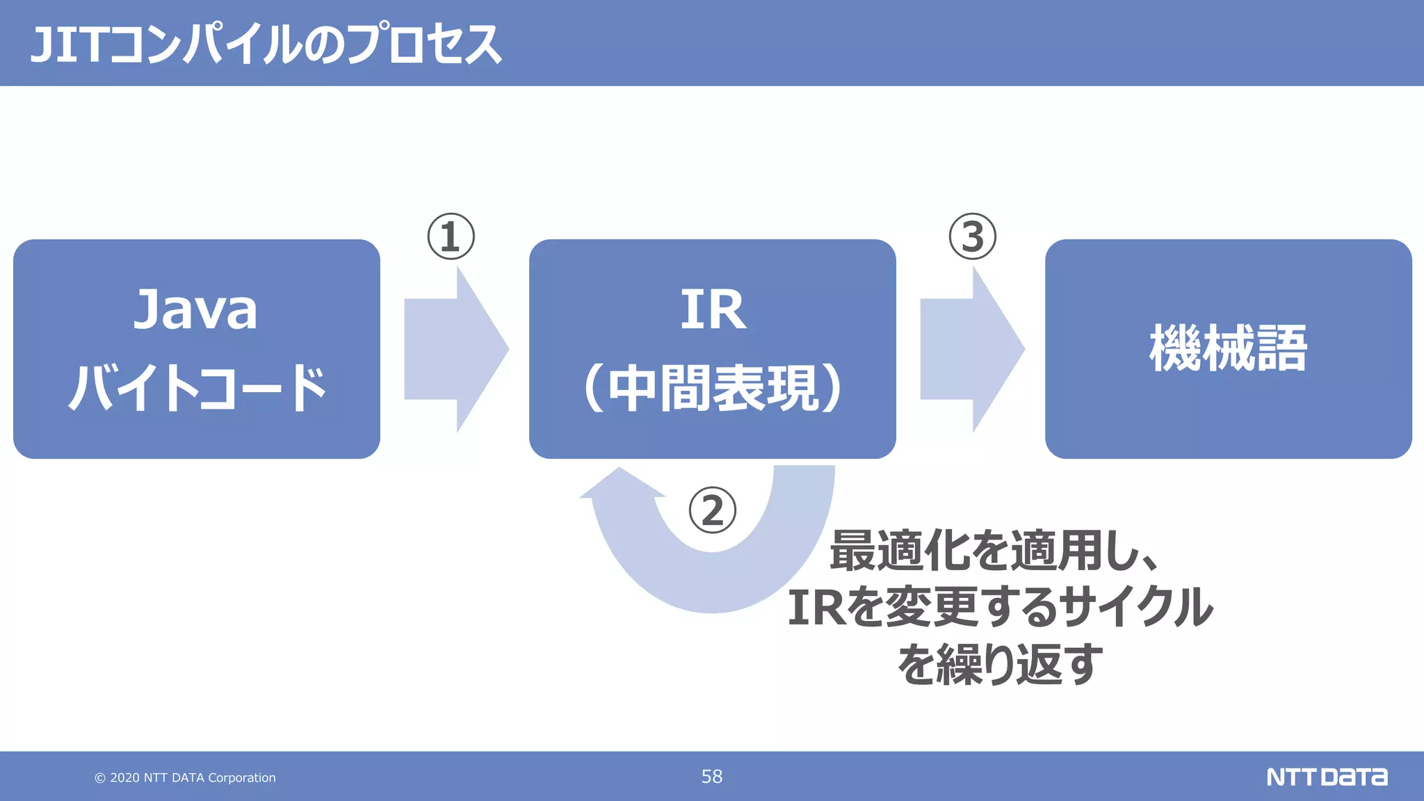 © 2020 NTT DATA Corporation 58
JITコンパイルのプロセス
Java
バイトコード
IR
（中間表現）
機械語
最適化を適⽤し、
IRを変更するサイクル
を繰り返す
① ③
②
 