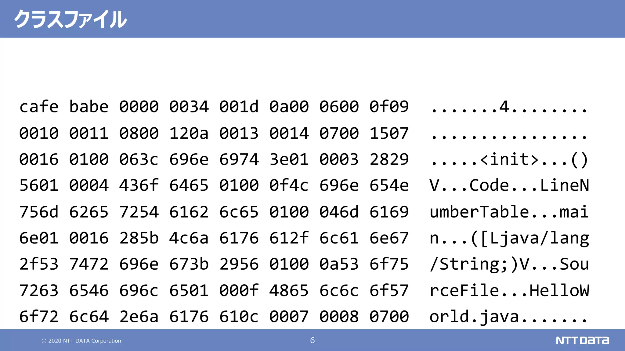 © 2020 NTT DATA Corporation 6
cafe babe 0000 0034 001d 0a00 0600 0f09 .......4........
0010 0011 0800 120a 0013 0014 0700 1507 ................
0016 0100 063c 696e 6974 3e01 0003 2829 .....<init>...()
5601 0004 436f 6465 0100 0f4c 696e 654e V...Code...LineN
756d 6265 7254 6162 6c65 0100 046d 6169 umberTable...mai
6e01 0016 285b 4c6a 6176 612f 6c61 6e67 n...([Ljava/lang
2f53 7472 696e 673b 2956 0100 0a53 6f75 /String;)V...Sou
7263 6546 696c 6501 000f 4865 6c6c 6f57 rceFile...HelloW
6f72 6c64 2e6a 6176 610c 0007 0008 0700 orld.java.......
クラスファイル
 