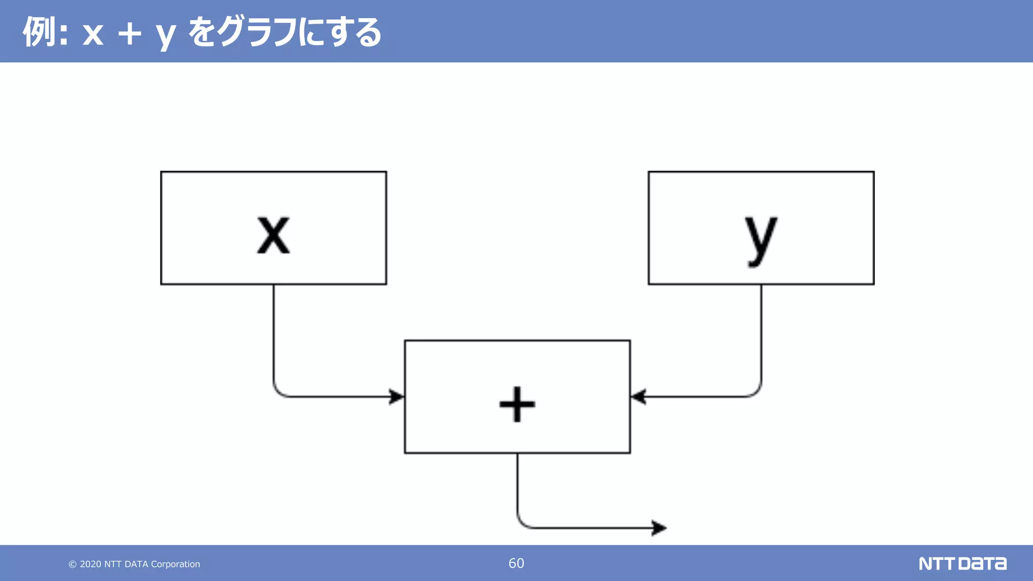 © 2020 NTT DATA Corporation 60
例: x + y をグラフにする
 