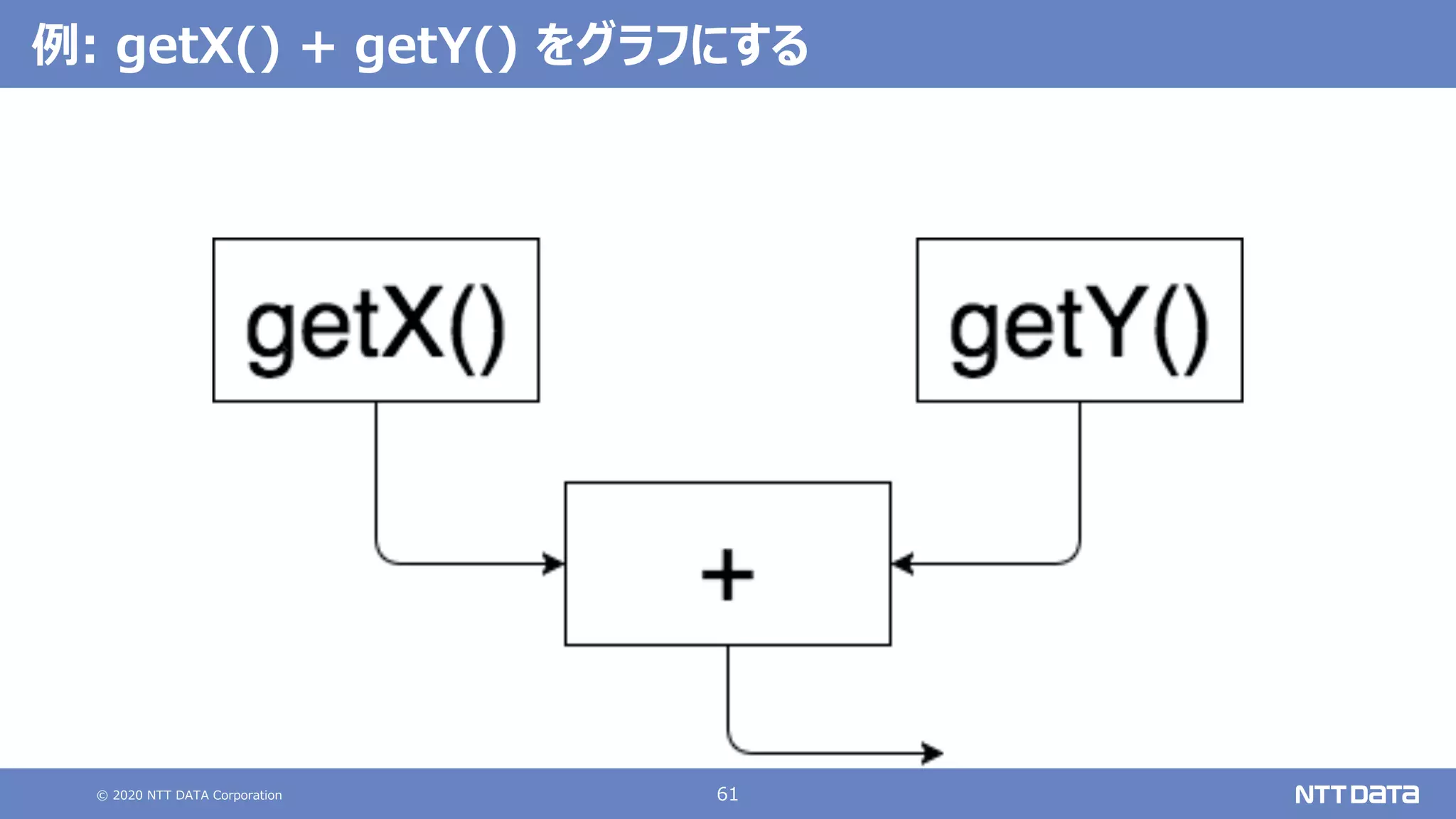 © 2020 NTT DATA Corporation 61
例: getX() + getY() をグラフにする
 