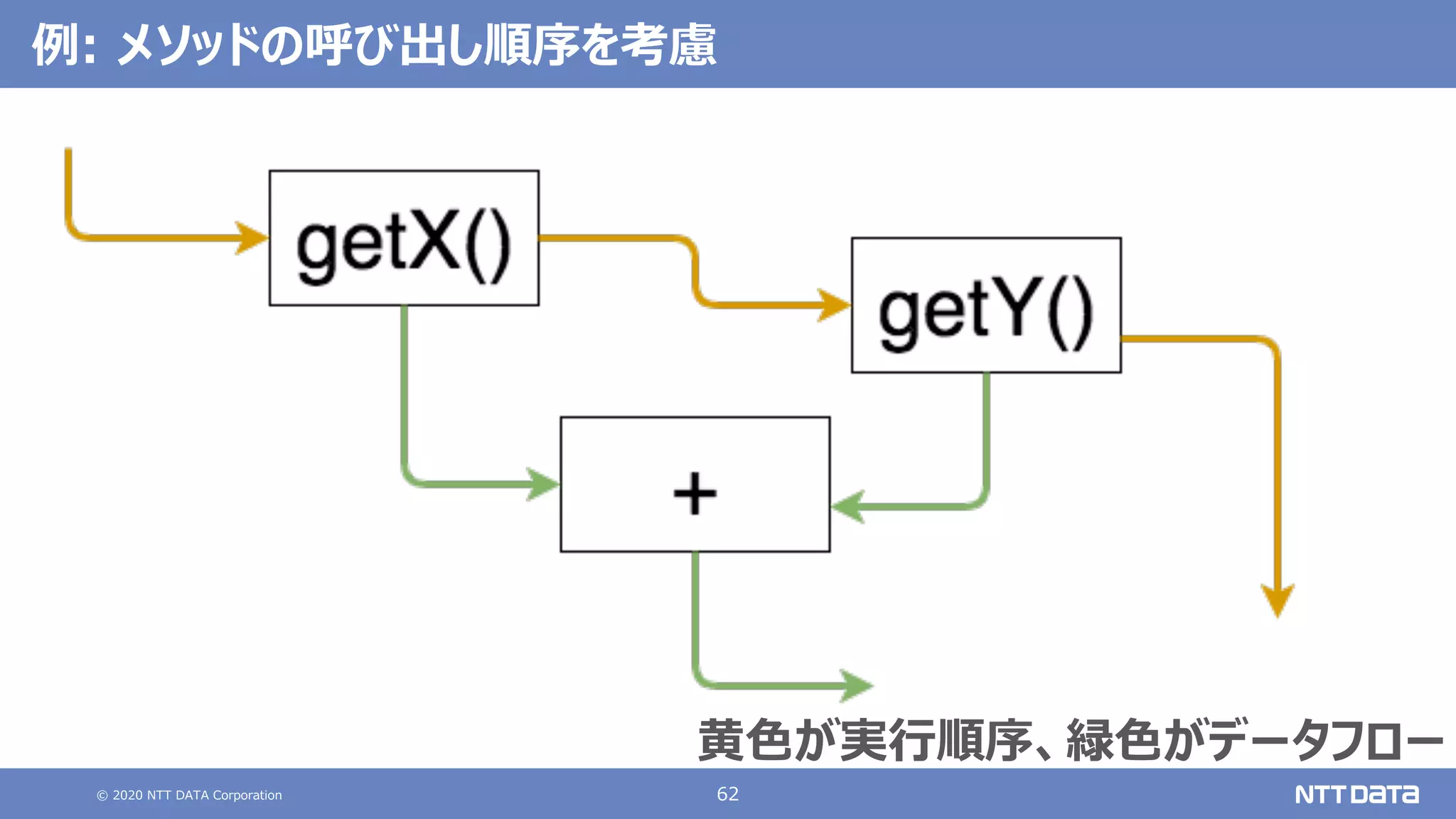 © 2020 NTT DATA Corporation 62
例: メソッドの呼び出し順序を考慮
⻩⾊が実⾏順序、緑⾊がデータフロー
 