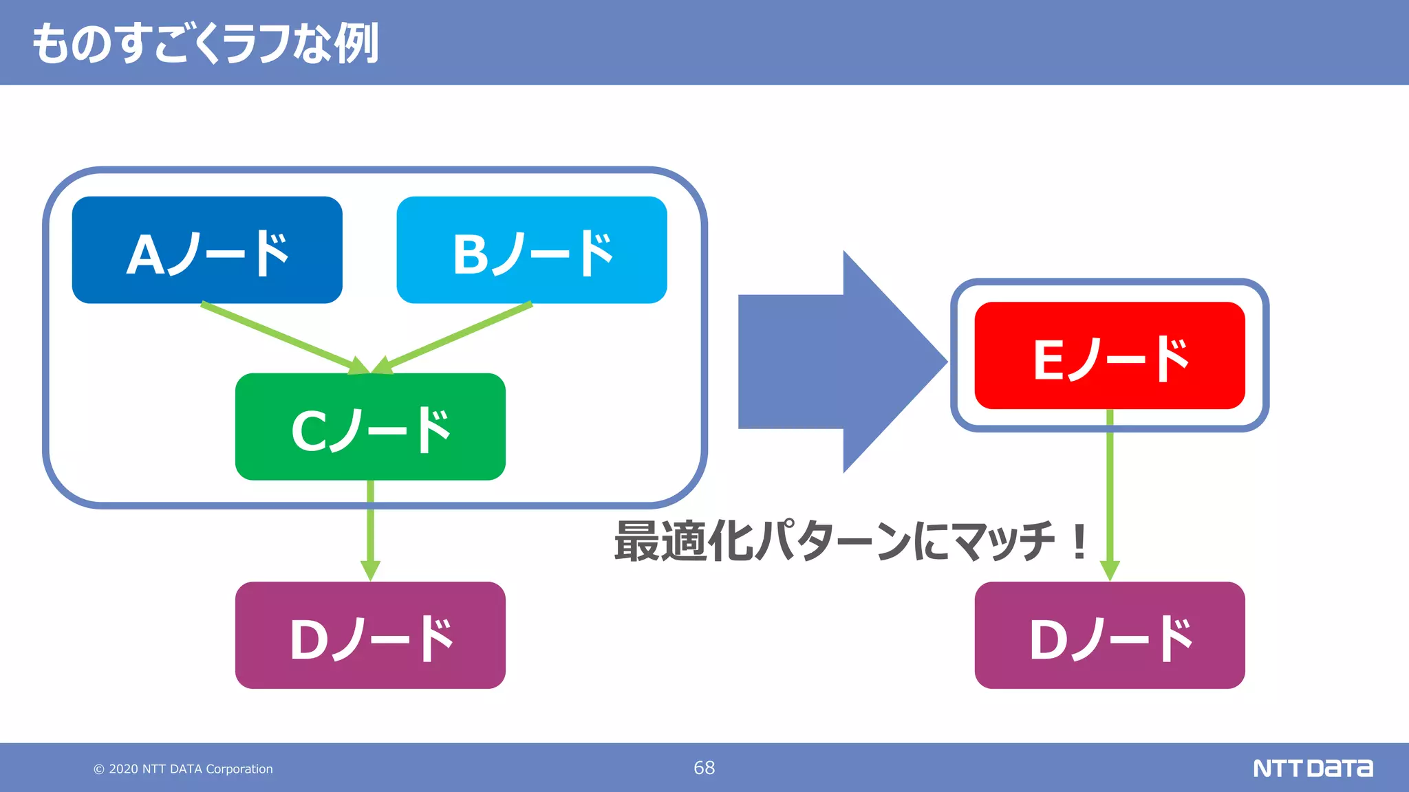 © 2020 NTT DATA Corporation 68
ものすごくラフな例
Aノード Bノード
Cノード
Dノード Dノード
Eノード
最適化パターンにマッチ︕
 