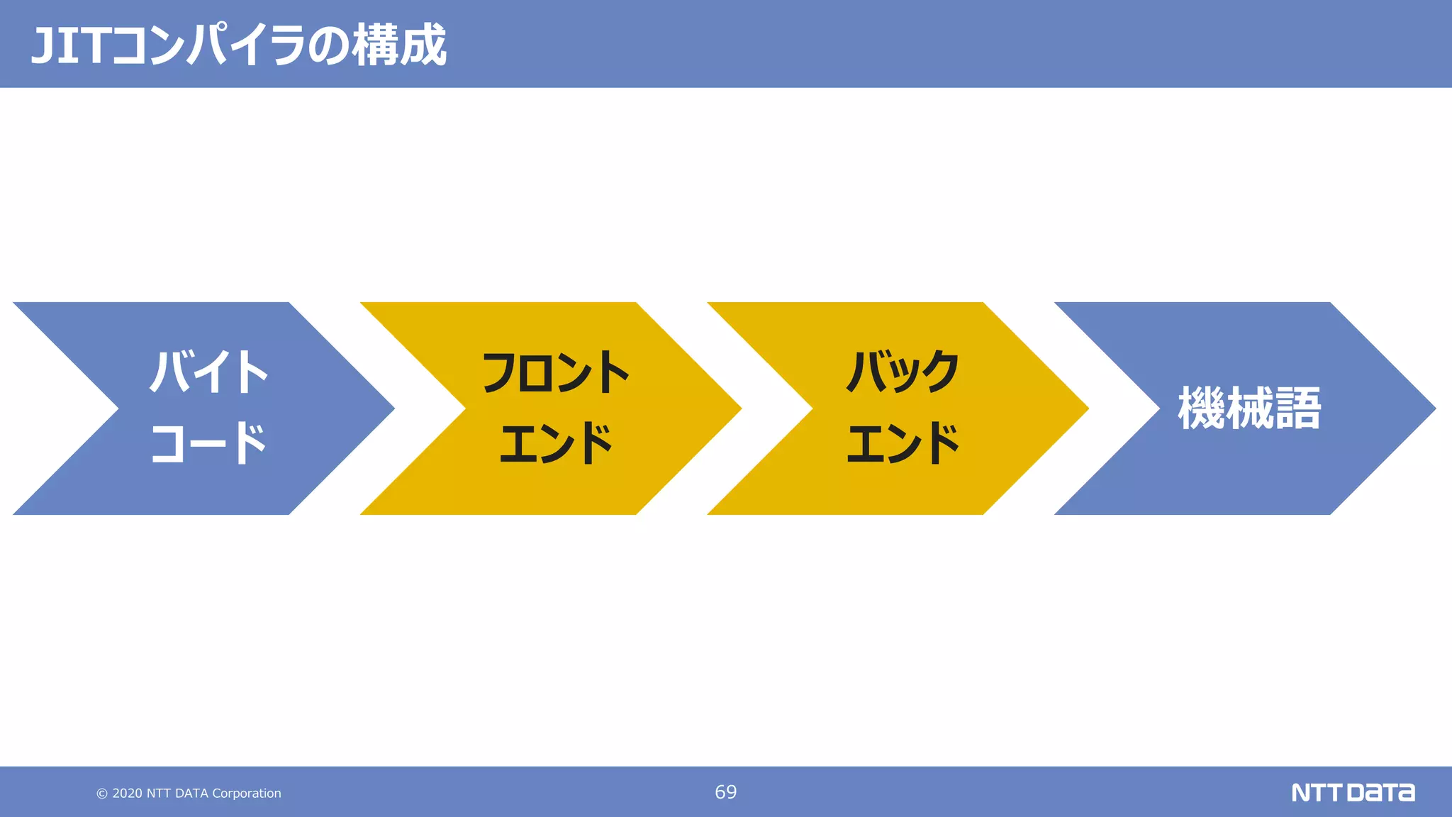 © 2020 NTT DATA Corporation 69
JITコンパイラの構成
バイト
コード
フロント
エンド
バック
エンド
機械語
 