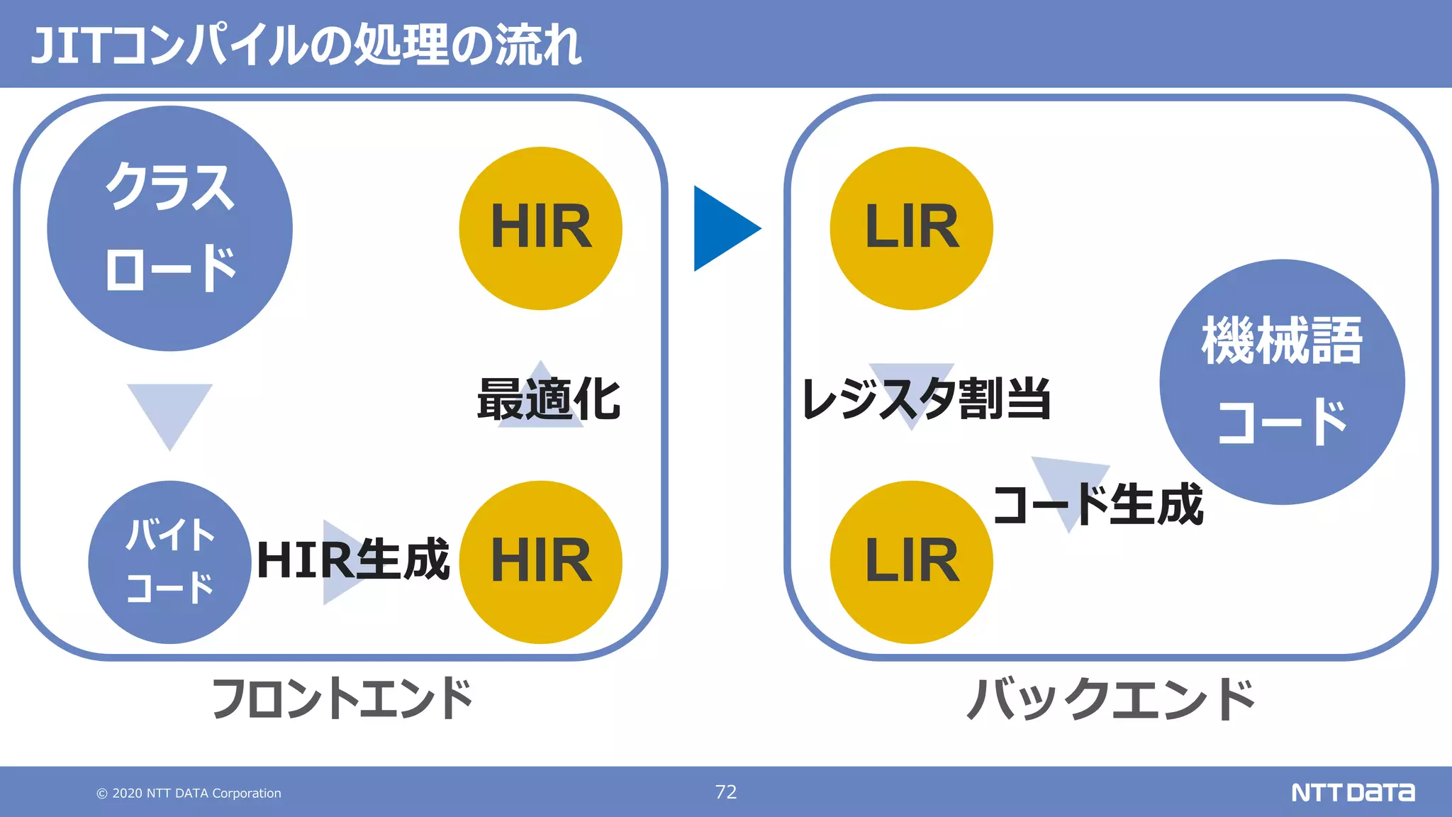 © 2020 NTT DATA Corporation 72
JITコンパイルの処理の流れ
クラス
ロード
バイト
コード
HIR
HIR LIR
LIR
機械語
コード
フロントエンド バックエンド
HIR⽣成
最適化 レジスタ割当
コード⽣成
 