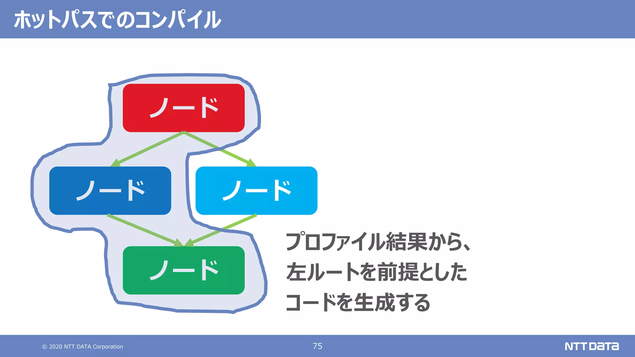 © 2020 NTT DATA Corporation 75
ホットパスでのコンパイル
ノード ノード
ノード
ノード
プロファイル結果から、
左ルートを前提とした
コードを⽣成する
 