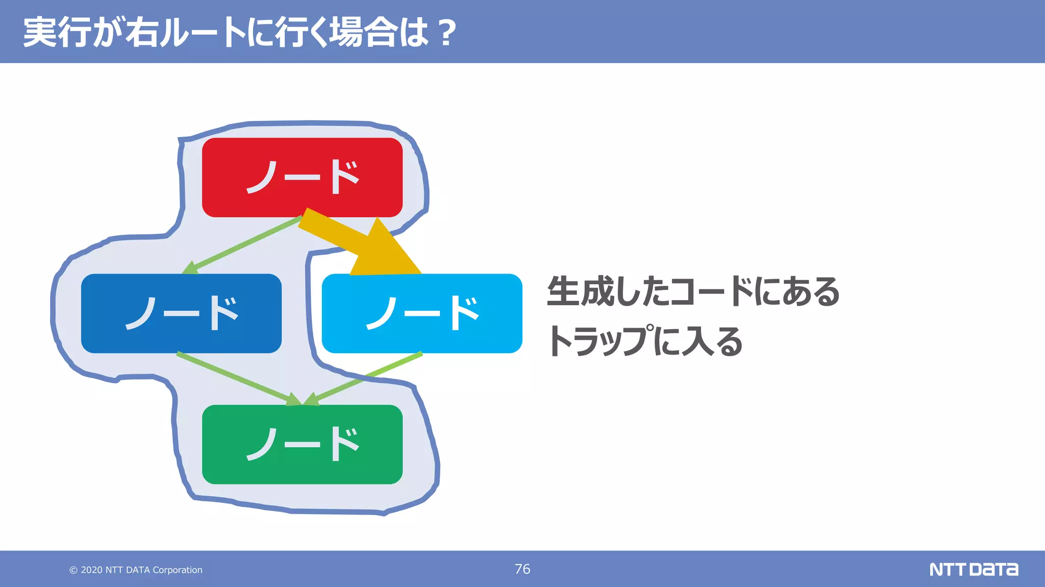 © 2020 NTT DATA Corporation 76
実⾏が右ルートに⾏く場合は︖
ノード ノード
ノード
ノード
⽣成したコードにある
トラップに⼊る
 