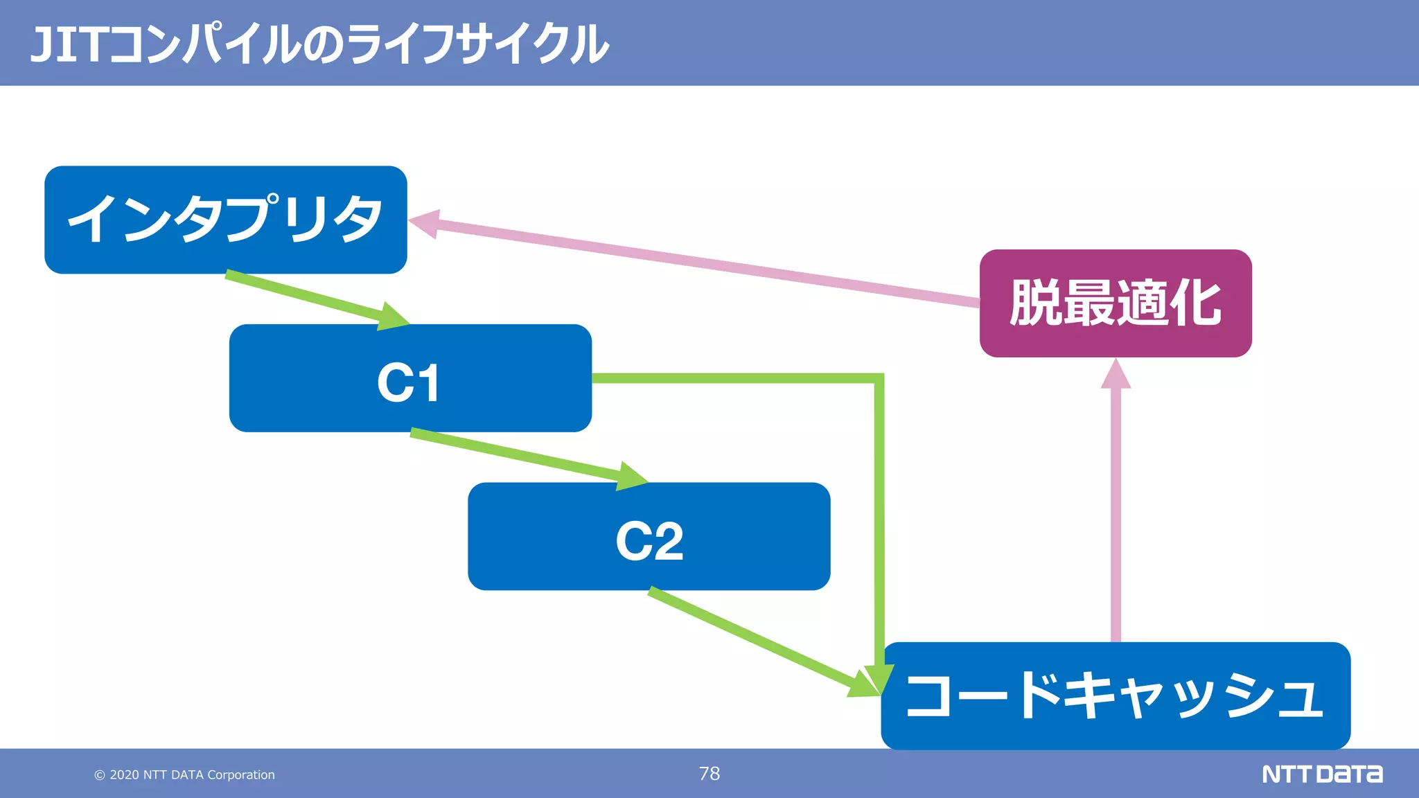 © 2020 NTT DATA Corporation 78
JITコンパイルのライフサイクル
インタプリタ
コードキャッシュ
C1
C2
脱最適化
 