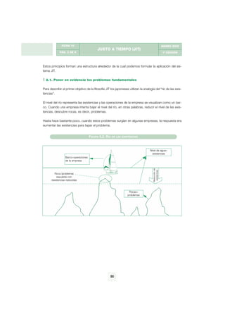 g




              FICHA 10                                                                                MARZO 2002
                                           JUSTO A TIEMPO (JIT)
             PÁG. 2 DE 9                                                                              1ª EDICIÓN




Estos principios forman una estructura alrededor de la cual podemos formular la aplicación del sis-
tema JIT.

  2.1. Poner en evidencia los problemas fundamentales

Para describir el primer objetivo de la filosofía JIT los japoneses utilizan la analogía del “río de las exis-
tencias”.

El nivel del río representa las existencias y las operaciones de la empresa se visualizan como un bar-
co. Cuando una empresa intenta bajar el nivel del río, en otras palabras, reducir el nivel de las exis-
tencias, descubre rocas, es decir, problemas.

Hasta hace bastante poco, cuando estos problemas surgían en algunas empresas, la respuesta era
aumentar las existencias para tapar el problema.


                                      FIGURA 5.2. RÍO   DE LAS EXISTENCIAS




                                                                                     Nivel de agua=
                                                                                       existencias
                  Barco=operaciones
                  de la empresa
                                                                                       Reducción de
                                                                                        existencias




         Roca (problema)
           expuesta con
      resistencias reducidas



                                                                    Rocas=
                                                                   problemas




                                                     90
 
