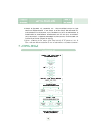 g




MARZO 2002                                                                                    FICHA 10
                          JUSTO A TIEMPO (JIT)
1ª EDICIÓN                                                                                   PÁG. 5 DE 9




        Sistema de fabricación “pull”: literalmente “tirar”. Fabricación en flujo continuo en el que
        se produce porque se vende. En este sistema no se debe permitir que se acumule tan-
        to la materia prima o componentes como el semielaborado, ya que las diversas fases no
        pueden realizar su tarea hasta que la fase siguiente esté lista para recibir la materia pri-
        ma/componentes o unidades semielaboradas. Con esto se reduce el inventario y el cos-
        te, además de abreviar el tiempo de reacción.
        Kanban: en japonés significa “registro visible”. Es un elemento del JIT para el suministro de
        lotes, mediante un sistema de etiquetas. Se reponen los productos a medida que se consumen.

 4. DIAGRAMA DE FLUJO


                                     IMPLANTACIÓN           DEL      JIT


                                   PRIMERA FASE: CÓMO PONER EL
                                        SISTEMA EN MARCHA
                                                   Comprensión básica

                                                      Análisis coste/
                                                        beneficio

                                                    Compromiso de la
                                                       dirección


                                              No         Implantar
                                                           el JIT

                                                            Sí
                                                   Selección del equipo
                                                       de proyecto

                                                    Identificación de la
                                                       planta piloto




                                  SEGUNDA FASE: MENTALIZACIÓN,
                                        CLAVE DEL ÉXITO


                                            TERCERA FASE:
                                        MEJORAR LOS PROCESOS


                                    Reducir el        Mantenimiento           Cambiar a
                                    tiempo de          preventivo          líneas de flujo
                                   preparación




                                           CUARTA FASE:
                                       MEJORAS EN EL CONTROL


                                                       Control local
                                   Sistema tipo                            Calidad en el
                                                         y control
                                     arrastre                                 origen
                                                        estadístico




                                         QUINTA FASE: RELACIÓN
                                          CLIENTE/PROVEEDOR




                                                   93
 