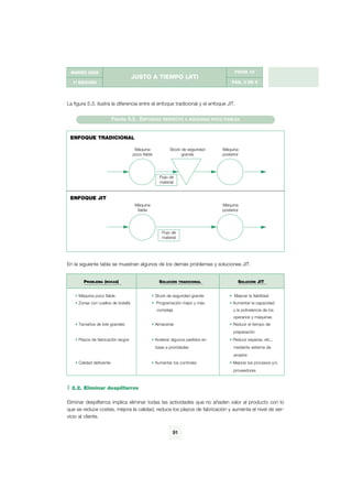 g

FICHA 10

MARZO 2002

JUSTO A TIEMPO (JIT)
PÁG. 3 DE 9

1ª EDICIÓN

La figura 5.3. ilustra la diferencia entre el enfoque tradicional y el enfoque JIT.
FIGURA 5.3. ENFOQUES

RESPECTO A MÁQUINAS POCO FIABLES

ENFOQUE TRADICIONAL
Máquina
poco fiable

Stock de seguridad
grande

Máquina
posterior

Flujo de
material

ENFOQUE JIT
Máquina
fiable

Máquina
posterior

Flujo de
material

En la siguiente tabla se muestran algunos de los demás problemas y soluciones JIT.

PROBLEMA (ROCAS)

SOLUCIÓN

TRADICIONAL

SOLUCIÓN JIT

• Máquina poco fiable

• Stock de seguridad grande

• Mejorar la fiabilidad

• Zonas con cuellos de botella

• Programación mejor y más

• Aumentar la capacidad

compleja

y la polivalencia de los
operarios y máquinas

• Tamaños de lote grandes

• Almacenar

• Reducir el tiempo de

• Plazos de fabricación largos

• Acelerar algunos pedidos en

• Reducir esperas, etc.,

preparación

base a prioridades

mediante sistema de
arrastre

• Calidad deficiente

• Aumentar los controles

• Mejorar los procesos y/o
proveedores

2.2. Eliminar despilfarros
Eliminar despilfarros implica eliminar todas las actividades que no añaden valor al producto con lo
que se reduce costes, mejora la calidad, reduce los plazos de fabricación y aumenta el nivel de servicio al cliente.
91

 