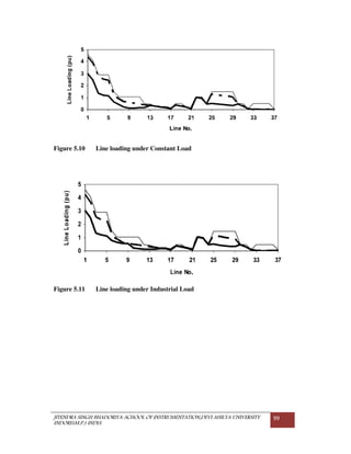 JITENDRA SINGH BHADORIYA-SCHOOL OF INSTRUMENTATION,DEVI AHILYA UNIVERSITY
INDORE(M.P.) INDIA
99
Figure 5.10 Line loading under Constant Load
Figure 5.11 Line loading under Industrial Load
 