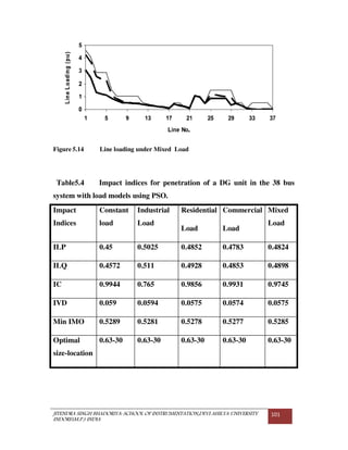 JITENDRA SINGH BHADORIYA-SCHOOL OF INSTRUMENTATION,DEVI AHILYA UNIVERSITY
INDORE(M.P.) INDIA
101
Figure 5.14 Line loading under Mixed Load
Table5.4 Impact indices for penetration of a DG unit in the 38 bus
system with load models using PSO.
Impact
Indices
Constant
load
Industrial
Load
Residential
Load
Commercial
Load
Mixed
Load
ILP 0.45 0.5025 0.4852 0.4783 0.4824
ILQ 0.4572 0.511 0.4928 0.4853 0.4898
IC 0.9944 0.765 0.9856 0.9931 0.9745
IVD 0.059 0.0594 0.0575 0.0574 0.0575
Min IMO 0.5289 0.5281 0.5278 0.5277 0.5285
Optimal
size-location
0.63-30 0.63-30 0.63-30 0.63-30 0.63-30
 