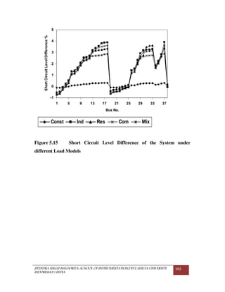 JITENDRA SINGH BHADORIYA-SCHOOL OF INSTRUMENTATION,DEVI AHILYA UNIVERSITY
INDORE(M.P.) INDIA
102
Figure 5.15 Short Circuit Level Difference of the System under
different Load Models
 