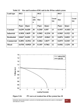 JITENDRA SINGH BHADORIYA-SCHOOL OF INSTRUMENTATION,DEVI AHILYA UNIVERSITY
INDORE(M.P.) INDIA
103
Table 5.5 Size and Location of DG unit in the 38 bus radial system
Load type DG1 DG2 DG3
Size
Loc
atio
n
Size
Locat
ion
Size
Locat
ion
P(pu) Q(pu) P(pu) Q(pu) P(pu) Q(pu)
Constant 0.6299 0.6289 30 0.2585 0.507 13 0.1957 -0.1853 11
Industrial 0.3038 1.0659 30 0.3802 -0.2334 10 0.3845 0.1522 16
Residential 0.0647 0.6281 31 0.5107 -0.0663 32 0.4076 0.4022 13
Commercial 0.2892 -0.2916 35 0.2862 1.0677 29 0.4575 0.2103 15
Mixed 0.4758 -0.8928 29 0.1307 0.7862 12 0.4582 1.1254 30
Figure 5.16 PV curve at (weakest bus of the system) bus 18
 