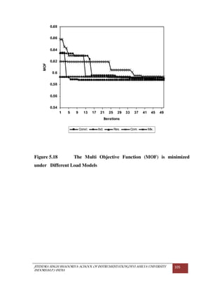 JITENDRA SINGH BHADORIYA-SCHOOL OF INSTRUMENTATION,DEVI AHILYA UNIVERSITY
INDORE(M.P.) INDIA
105
Figure 5.18 The Multi Objective Function (MOF) is minimized
under Different Load Models
 