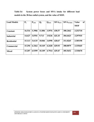 JITENDRA SINGH BHADORIYA-SCHOOL OF INSTRUMENTATION,DEVI AHILYA UNIVERSITY
INDORE(M.P.) INDIA
106
Table 5.6 System power losses and MVA intake for different load
models in the 38-bus radial system, and the value of MOF.
Load Models PL PLDG QL QLDG MVASYS MVASYSDG Value of
MOF
Constant 16.516 5.3986 11.006 3.5976 438.57 300.2462 3.252718
Industrial 14.627 5.8781 9.713 3.9236 425.35 304.4423 3.297935
Residential 15.113 5.6135 10.046 3.6998 428.67 311.0265 3.305198
Commercial 15.294 6.3262 10.169 4.2428 429.93 308.0879 3.335645
Mixed 15.207 6.9399 10.109 4.7914 429.47 305.5652 3.310678
 