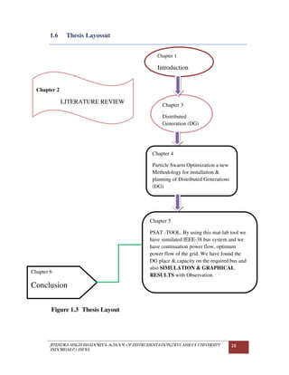 JITENDRA SINGH BHADORIYA-SCHOOL OF INSTRUMENTATION,DEVI AHILYA UNIVERSITY
INDORE(M.P.) INDIA
28
1.6 Thesis Layossut
Figure 1.3 Thesis Layout
Chapter 3
Distributed
Generation (DG)
Chapter 4
Particle Swarm Optimization a new
Methodology for installation &
planning of Distributed Generations
(DG)
Chapter 5
PSAT -TOOL. By using this mat-lab tool we
have simulated IEEE-38 bus system and we
have continuation power flow, optimum
power flow of the grid. We have found the
DG place & capacity on the required bus and
also SIMULATION & GRAPHICAL
RESULTS with Observation.
Chapter 6
Conclusion
Chapter 1
Introduction
Chapter 2
LITERATURE REVIEW
 