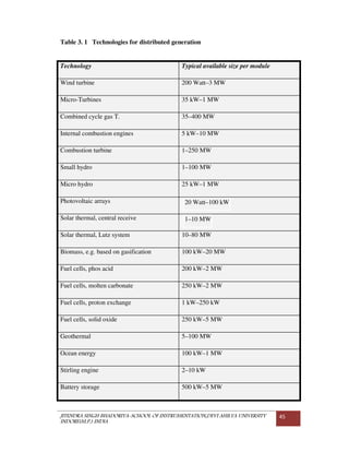 JITENDRA SINGH BHADORIYA-SCHOOL OF INSTRUMENTATION,DEVI AHILYA UNIVERSITY
INDORE(M.P.) INDIA
45
Table 3. 1 Technologies for distributed generation
Technology Typical available size per module
Wind turbine 200 Watt–3 MW
Micro-Turbines 35 kW–1 MW
Combined cycle gas T. 35–400 MW
Internal combustion engines 5 kW–10 MW
Combustion turbine 1–250 MW
Small hydro 1–100 MW
Micro hydro 25 kW–1 MW
Photovoltaic arrays 20 Watt–100 kW
Solar thermal, central receive 1–10 MW
Solar thermal, Lutz system 10–80 MW
Biomass, e.g. based on gasification 100 kW–20 MW
Fuel cells, phos acid 200 kW–2 MW
Fuel cells, molten carbonate 250 kW–2 MW
Fuel cells, proton exchange 1 kW–250 kW
Fuel cells, solid oxide 250 kW–5 MW
Geothermal 5–100 MW
Ocean energy 100 kW–1 MW
Stirling engine 2–10 kW
Battery storage 500 kW–5 MW
 