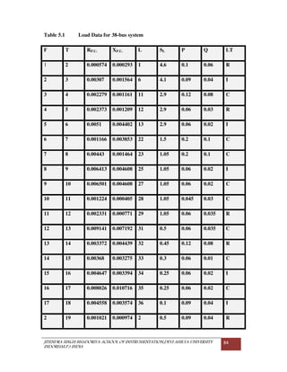 JITENDRA SINGH BHADORIYA-SCHOOL OF INSTRUMENTATION,DEVI AHILYA UNIVERSITY
INDORE(M.P.) INDIA
84
Table 5.1 Load Data for 38-bus system
F T RP.U. XP.U. L SL P Q LT
1 2 0.000574 0.000293 1 4.6 0.1 0.06 R
2 3 0.00307 0.001564 6 4.1 0.09 0.04 I
3 4 0.002279 0.001161 11 2.9 0.12 0.08 C
4 5 0.002373 0.001209 12 2.9 0.06 0.03 R
5 6 0.0051 0.004402 13 2.9 0.06 0.02 I
6 7 0.001166 0.003853 22 1.5 0.2 0.1 C
7 8 0.00443 0.001464 23 1.05 0.2 0.1 C
8 9 0.006413 0.004608 25 1.05 0.06 0.02 I
9 10 0.006501 0.004608 27 1.05 0.06 0.02 C
10 11 0.001224 0.000405 28 1.05 0.045 0.03 C
11 12 0.002331 0.000771 29 1.05 0.06 0.035 R
12 13 0.009141 0.007192 31 0.5 0.06 0.035 C
13 14 0.003372 0.004439 32 0.45 0.12 0.08 R
14 15 0.00368 0.003275 33 0.3 0.06 0.01 C
15 16 0.004647 0.003394 34 0.25 0.06 0.02 I
16 17 0.008026 0.010716 35 0.25 0.06 0.02 C
17 18 0.004558 0.003574 36 0.1 0.09 0.04 I
2 19 0.001021 0.000974 2 0.5 0.09 0.04 R
 