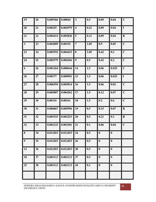JITENDRA SINGH BHADORIYA-SCHOOL OF INSTRUMENTATION,DEVI AHILYA UNIVERSITY
INDORE(M.P.) INDIA
85
19 20 0.009366 0.00844 3 0.5 0.09 0.04 C
20 21 0.00255 0.002979 4 0.21 0.09 0.04 I
21 22 0.004414 0.005836 5 0.11 0.09 0.04 R
3 23 0.002809 0.00192 7 1.05 0.9 0.05 C
23 24 0.005592 0.004415 8 1.05 0.42 0.2 C
24 25 0.005579 0.004366 9 0.5 0.42 0.2 C
6 26 0.001264 0.000644 14 1.5 0.06 0.025 C
26 27 0.00177 0.000901 15 1.5 0.06 0.025 I
27 28 0.006594 0.005814 16 1.5 0.06 0.02 C
28 29 0.005007 0.004362 17 1.5 0.12 0.07 C
29 30 0.00316 0.00161 18 1.5 0.2 0.6 C
30 31 0.006067 0.005996 19 0.5 0.15 0.07 R
31 32 0.001933 0.002253 20 0.5 0.21 0.1 R
32 33 0.002123 0.003301 21 0.1 0.06 0.04 C
8 34 0.012453 0.012453 24 0.5 0 0
9 35 0.012453 0.012453 26 0.5 0 0
12 36 0.012453 0.012453 30 0.5 0 0
18 37 0.003113 0.003113 37 0.5 0 0
25 38 0.003113 0.003113 10 0.1 0 0
 