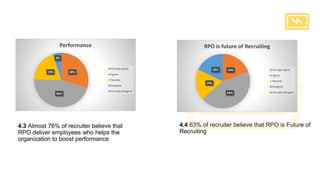 4.4 63% of recruiter believe that RPO is Future of
Recruiting
4.3 Almost 76% of recruiter believe that
RPO deliver employees who helps the
organization to boost performance
30%
46%
19%
5%
Performance
Strongly agree
Agree
Neutral
Disagree
Strongly Disagree
19%
44%
19%
18%
RPO is future of Recruiting
Strongly agree
Agree
Neutral
Disagree
Strongly Disagree
 