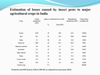 Estimation of losses caused by insect pests to major
agricultural crops in India
                              Actual      Approx. estimated loss in yield     Hypothetical     Value of loss
          Crop              production                                      production (MT)   in million Rs.
                              (MT)
                                               %            Total (MT)




          Cotton              44.03            30               18.9             62.9            339660

           Rice                96.7            25               32.2             128.9           240138

           Maize                19             20                4.8             23.8             29450

        Sugarcane             348.2            20               87.1             435.3            70667

     Rapeseed- mustard         5.8             20                1.5              7.3             26100

        groundnut              9.2             15                1.6             10.8             25165

       Other oilseeds          14.7            15                2.6             17.3             35851

           Pulses              14.8            15                2.6             17.4             43551

       Coarse cereals          17.9            10                2.0             19.9             11933

          Wheat                78.9             5                4.1             82.7             41368
       Total/average                          17.5                                               863884


Production and MSP fixed by GOI for 2007-08, are adopted from anonymous (2010)
 