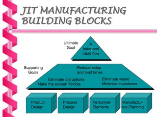 Just in time manufacturing ppt | PPTX