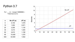JIT compilation for CPython | PDF