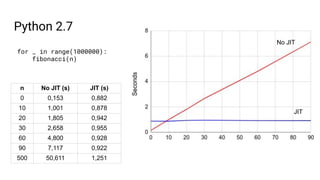for _ in range(1000000):
fibonacci(n)
n No JIT (s) JIT (s)
0 0,153 0,882
10 1,001 0,878
20 1,805 0,942
30 2,658 0,955
60 4...