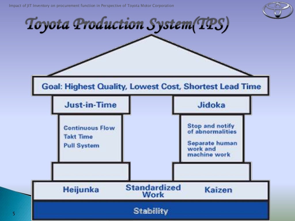 JIT, Kanban, Kaizen, Muda in TPS (Toyota Production System)