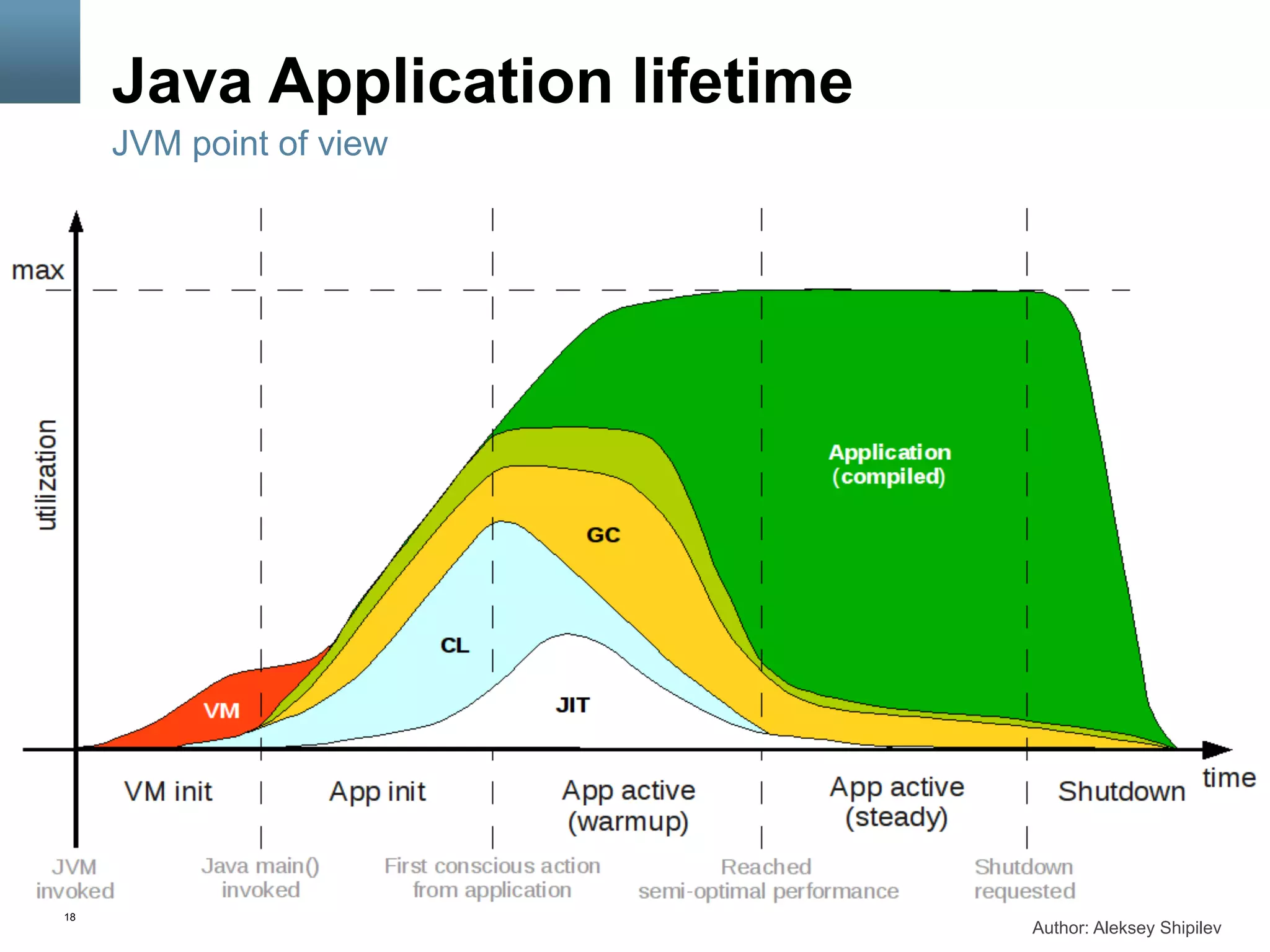 18
Java Application lifetime
JVM point of view
Author: Aleksey Shipilev
 