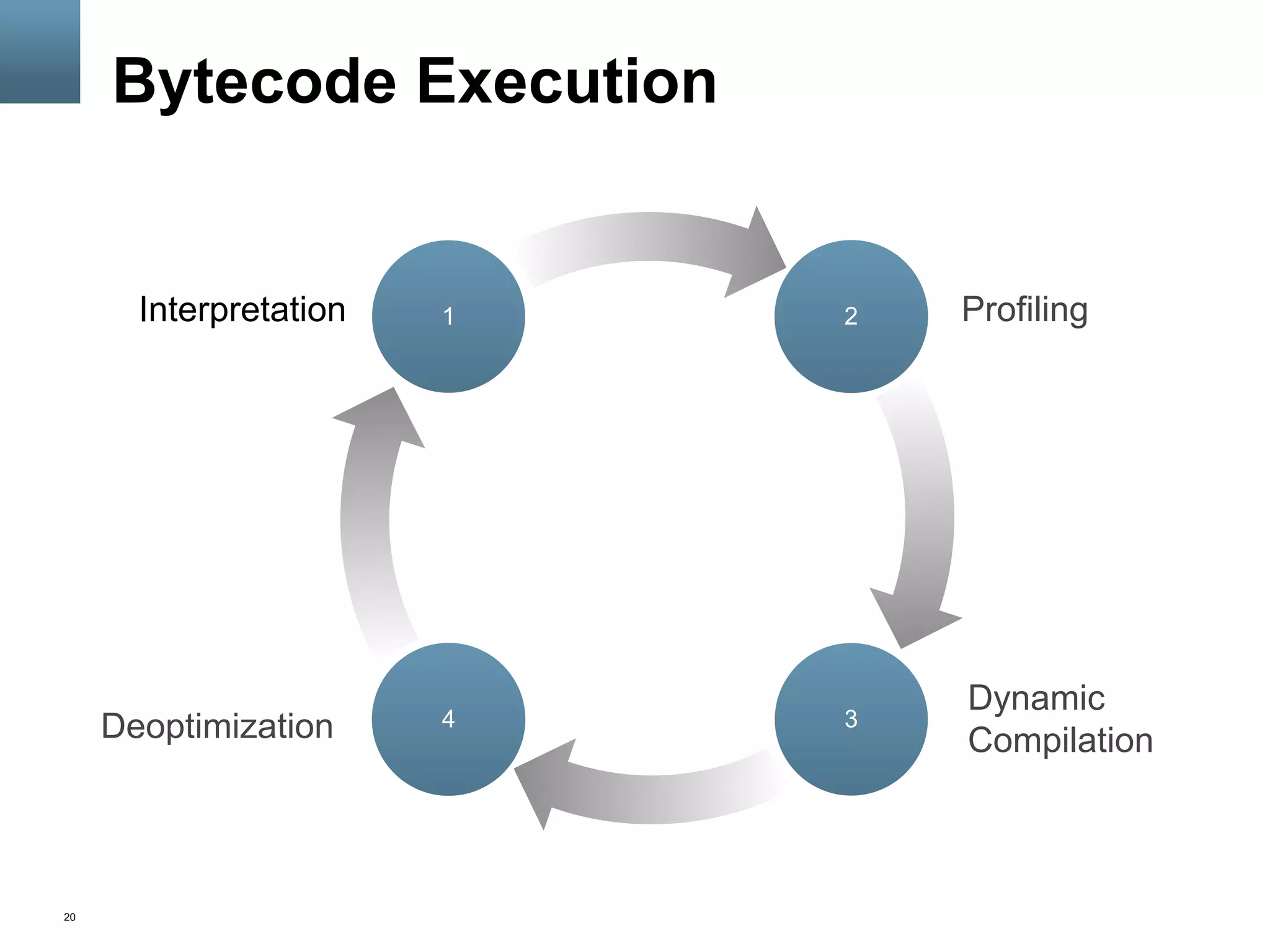 20
Bytecode Execution
1 2
34
Interpretation Profiling
Dynamic
CompilationDeoptimization
 