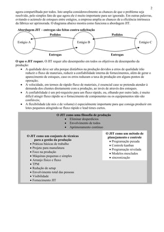 2
agora compartilhada por todos. Isto amplia consideravelmente as chances de que o problema seja
resolvido, pelo simples fato de que agora ele é muito importante para ser ignorado. Em outras palavras,
evitando o acúmulo de estoques entre estágios, a empresa amplia as chances de a eficiência intrínseca
da fábrica ser aprimorada. O diagrama abaixo mostra como funciona a abordagem JIT.
O que o JIT requer. O JIT requer alto desempenho em todos os objetivos de desempenho da
produção:
 A qualidade deve ser alta porque distúrbios na produção devidos a erros de qualidade irão
reduzir o fluxo de materiais, reduzir a confiabilidade interna de fornecimentos, além de gerar o
aparecimento de estoques, caso os erros reduzam a taxa de produção em alguns pontos de
operação;
 A velocidade, em termos de rápido fluxo de materiais, é essencial caso se pretenda atender à
demanda dos clientes diretamente com a produção, ao invés de através dos estoques.
 A confiabilidade é um pré-requisito para um fluxo rápido, ou, olhando por outro lado, é muito
difícil atingir fluxo rápido se o fornecimento de componentes ou os equipamentos não são
confiáveis;
 A flexibilidade (de mix e de volume) é especialmente importante para que consiga produzir em
lotes pequenos atingindo-se fluxo rápido e lead times curtos.
Estágio A Estágio B Estágio C
Abordagem JIT – entregas são feitas contra solicitação
Pedidos Pedidos
EntregasEntregas
O JIT como uma filosofia de produção
 Eliminar desperdícios
 Envolvimento de todos
 Aprimoramento contínuo
O JIT como um conjunto de técnicas
para a gestão da produção
 Práticas básicas de trabalho
 Projeto para manufatura
 Foco na produção
 Máquinas pequenas e simples
 Arranjo físico e fluxo
 TPM
 Redução de setup
 Envolvimento total das pessoas
 Visibilidade
 Fornecimento JIT
O JIT como um método de
planejamento e controle
 Programação puxada
 Controle kanban
 Programação nivelada
 Modelos mesclados
 sincronização
 