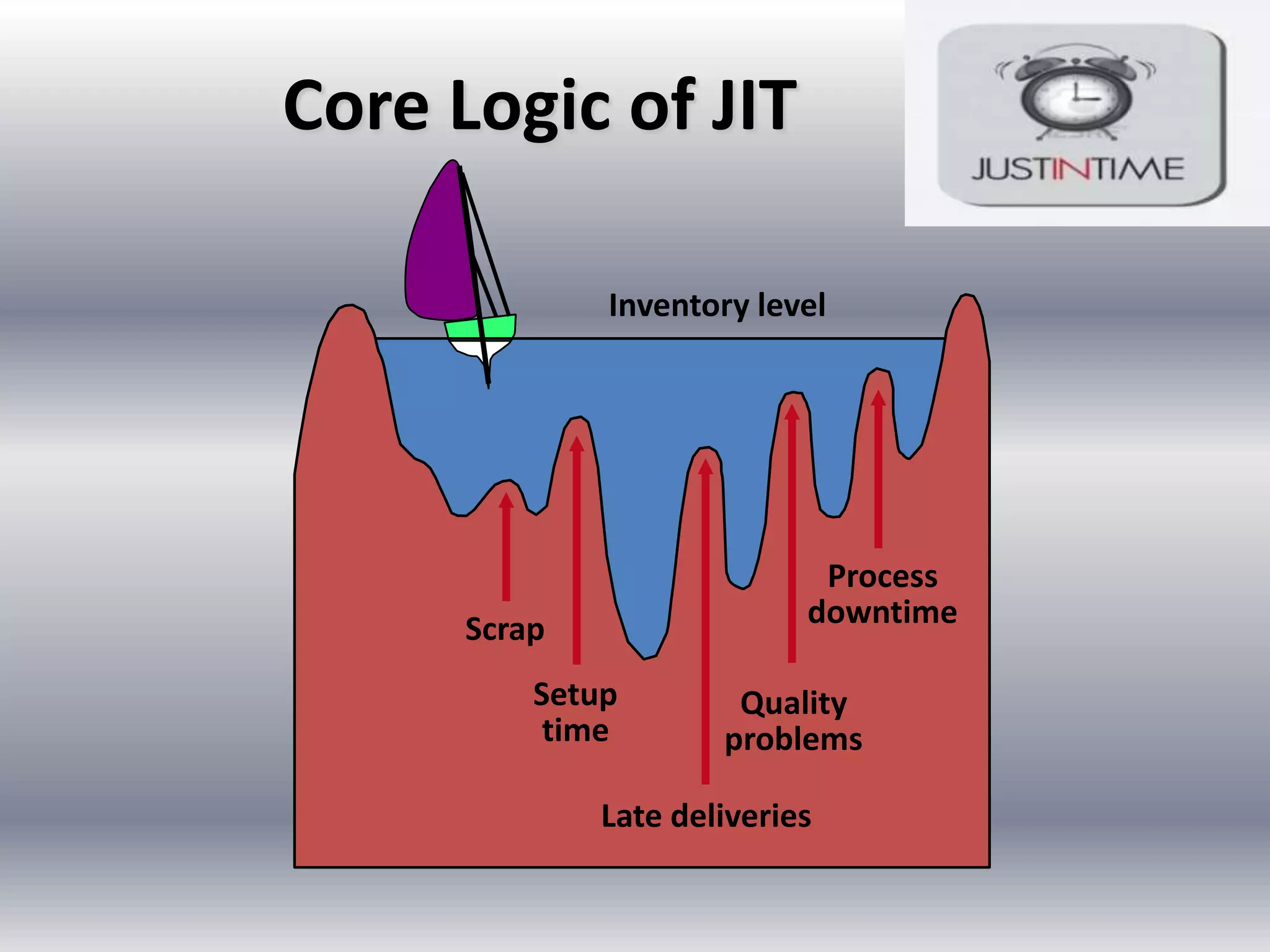 Core Logic of JIT
Inventory level

Process
downtime

Scrap
Setup
time

Quality
problems

Late deliveries

 